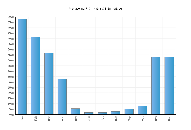 Malibu Weather averages & monthly Temperatures United States