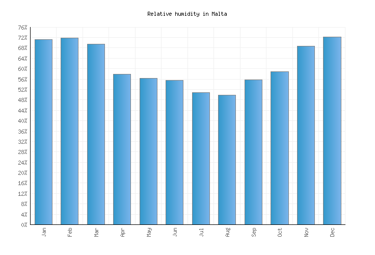 Malta Weather averages & monthly Temperatures United States Weather2Visit