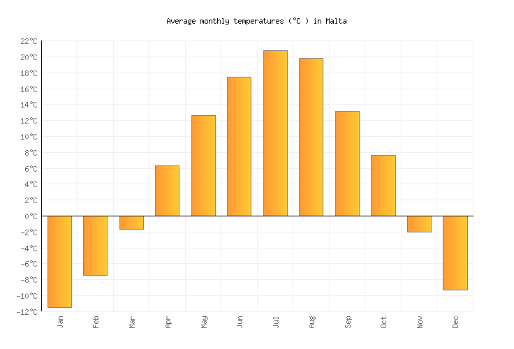 Malta Weather in February 2025 United States Averages Weather2Visit