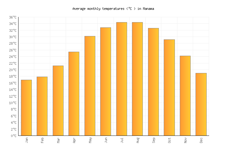 Bahrain Temperature Chart