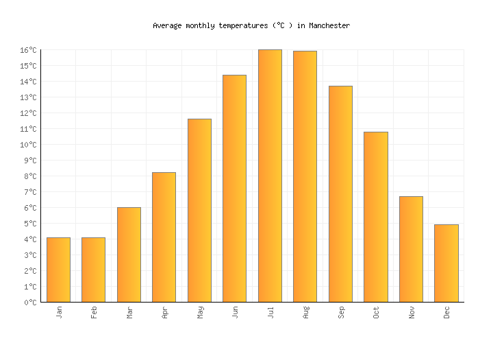 Manchester Weather in May 2025 United Kingdom Averages Weather2Visit