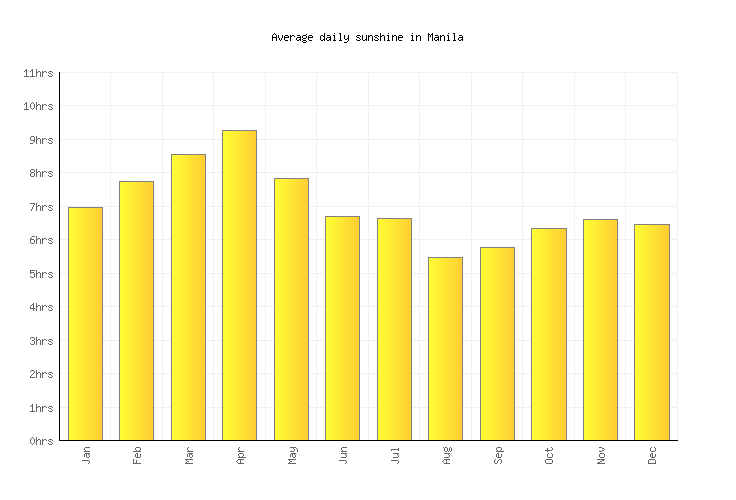 Manila Weather averages & monthly Temperatures Philippines Weather