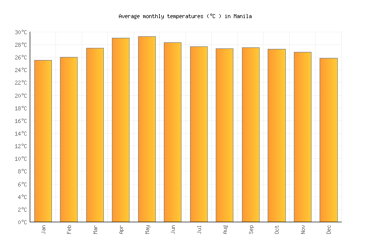 Manila Humidity Chart