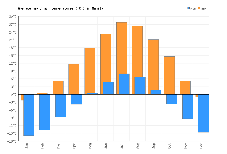 Manila Weather averages & monthly Temperatures United States