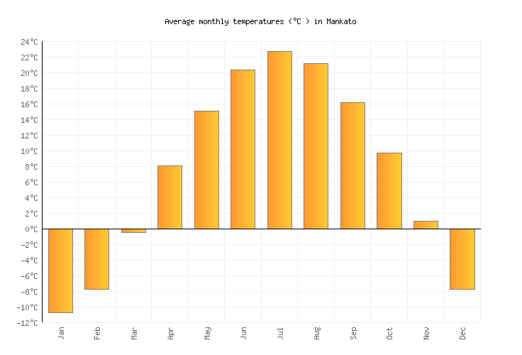 Mankato Weather averages & monthly Temperatures United States
