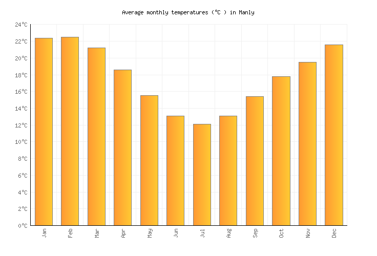 Manly Weather in April 2024 Australia Averages Weather2Visit