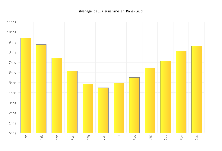 Mansfield Weather averages & monthly Temperatures Australia Weather