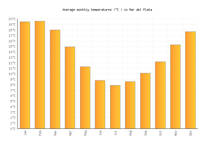 Mar del Plata Weather in December 2024 Argentina Averages Weather2