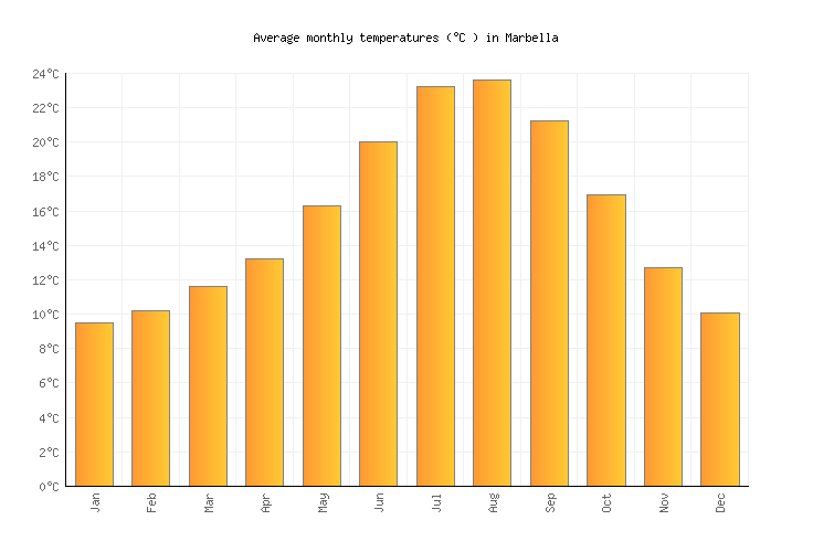 Marbella Weather averages & monthly Temperatures Spain Weather2Visit