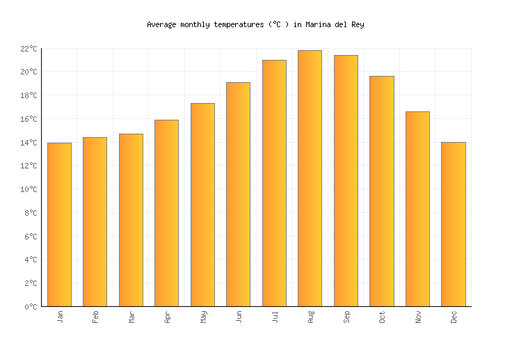 Marina del Rey Weather in January 2025 United States Averages