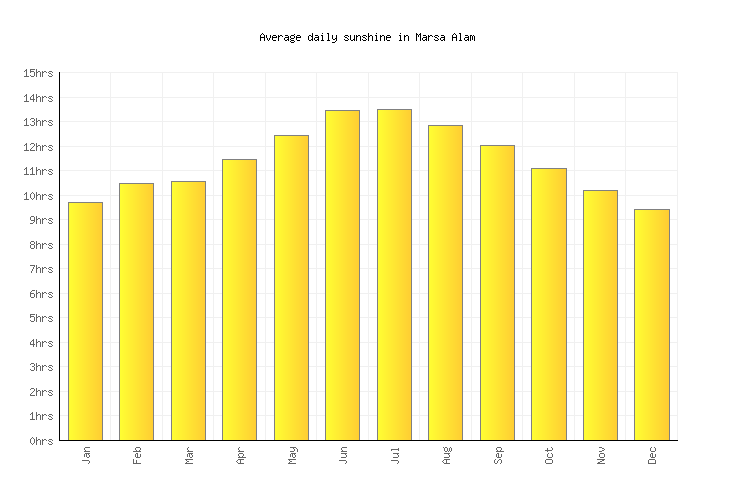 Marsa Alam Weather averages & monthly Temperatures Egypt Weather2Visit
