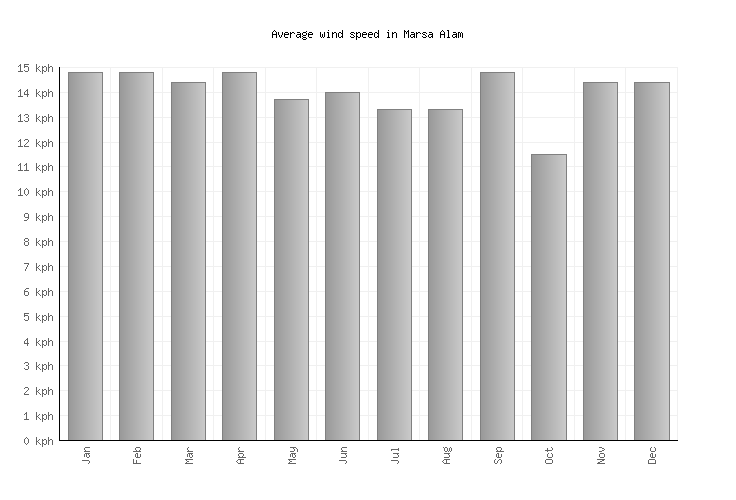 Marsa Alam Weather averages & monthly Temperatures Egypt Weather2