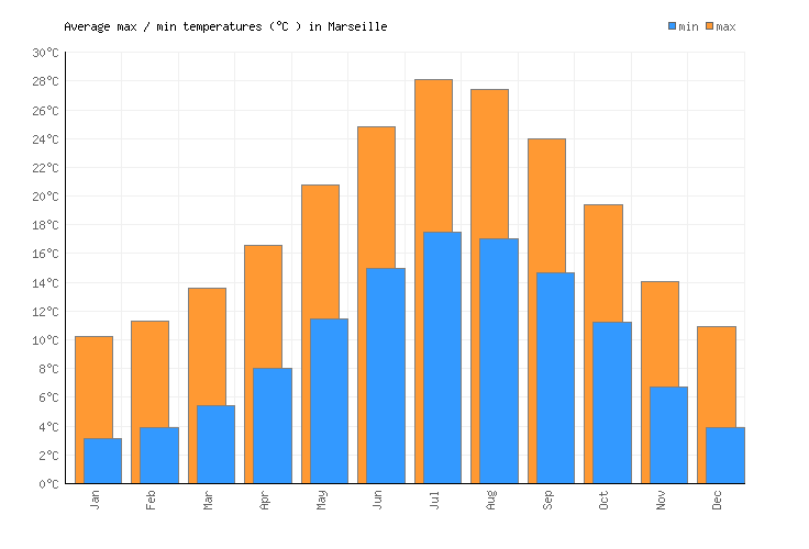 Marseille Weather averages & monthly Temperatures France Weather2