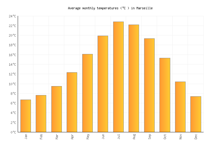 Marseille Weather in April 2024 France Averages Weather2Visit