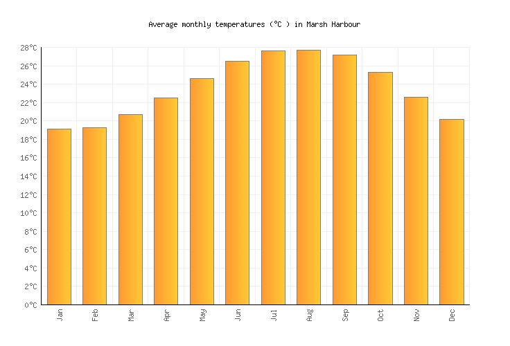Marsh Harbour Weather averages & monthly Temperatures Bahamas