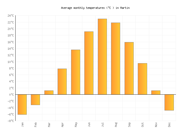 Martin Weather averages & monthly Temperatures United States