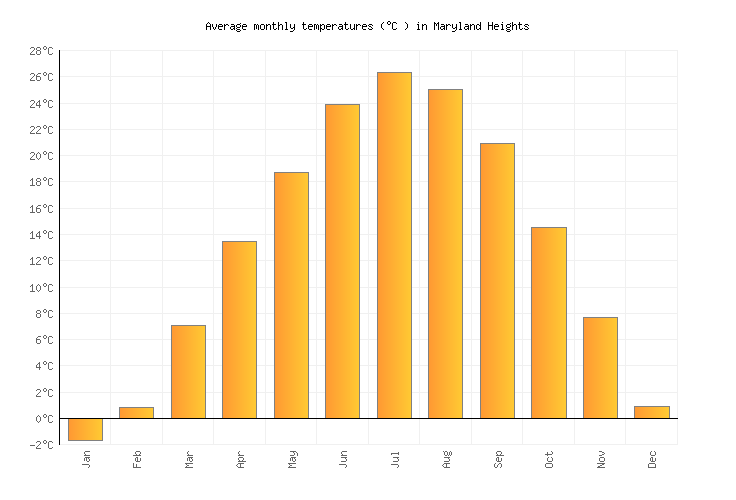 Maryland Heights Weather in June 2023 United States Averages