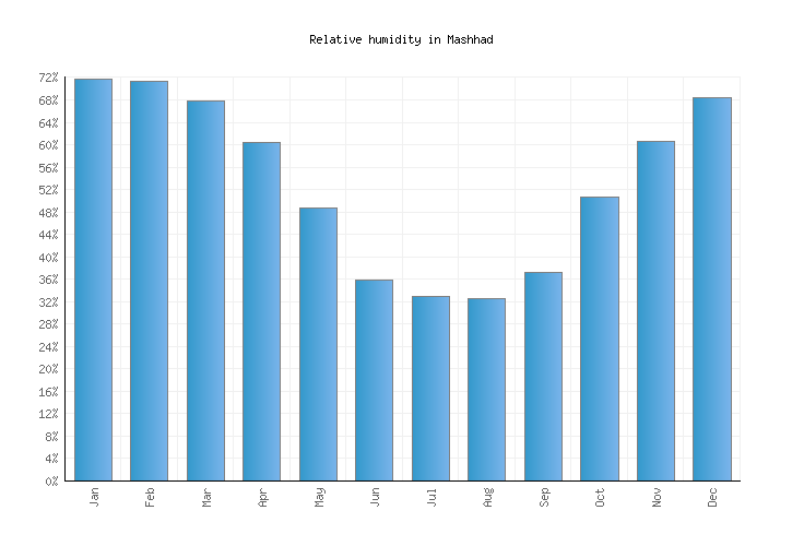 Mashhad Weather averages & monthly Temperatures Iran Weather2Visit