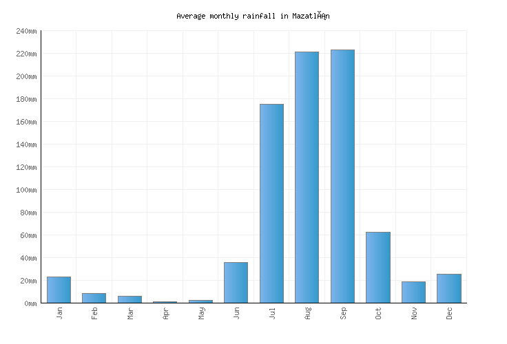 Mazatlán Weather averages & monthly Temperatures Mexico Weather2Visit
