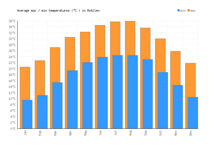 McAllen Weather averages & monthly Temperatures United States