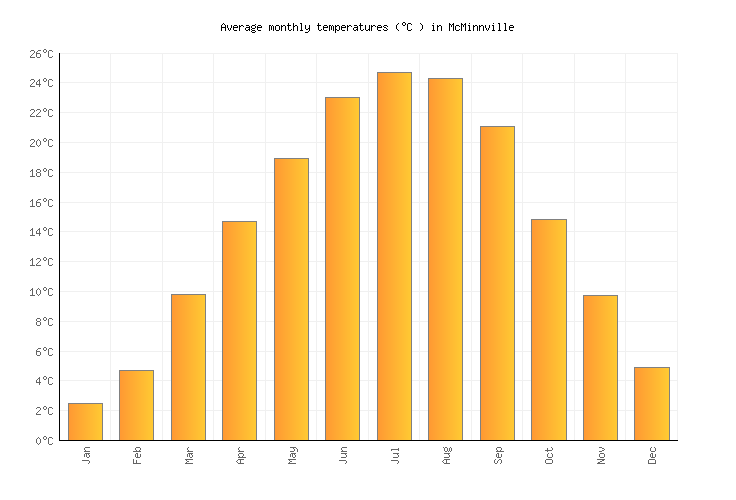 McMinnville Weather averages & monthly Temperatures United States