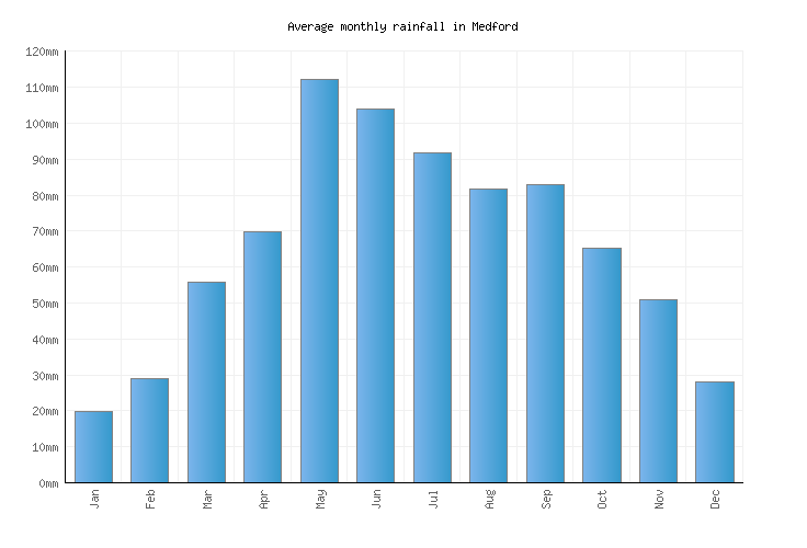 Medford Weather averages & monthly Temperatures United States