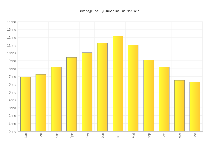 Medford Weather averages & monthly Temperatures United States