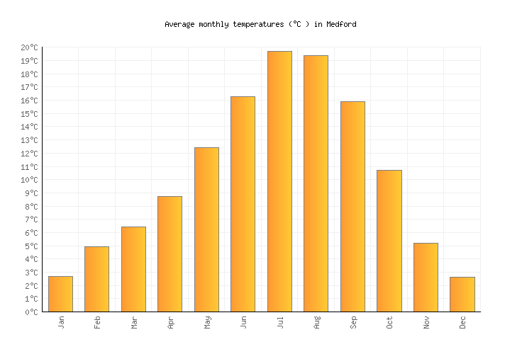 Medford Weather in March 2023 United States Averages Weather2Visit