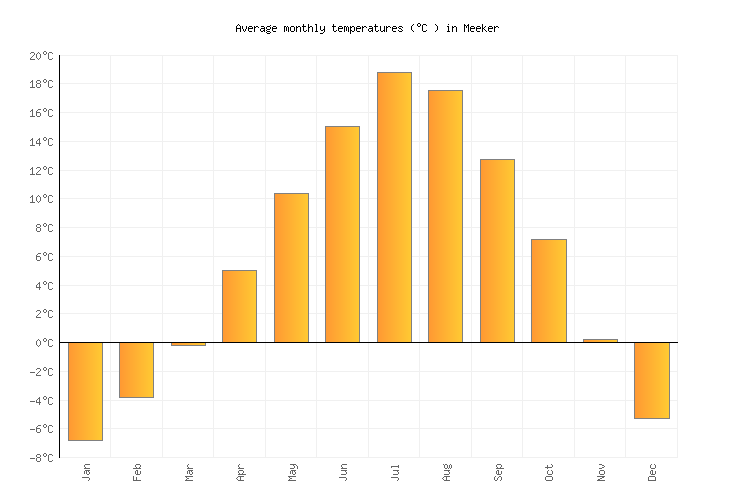 Meeker Weather averages & monthly Temperatures United States