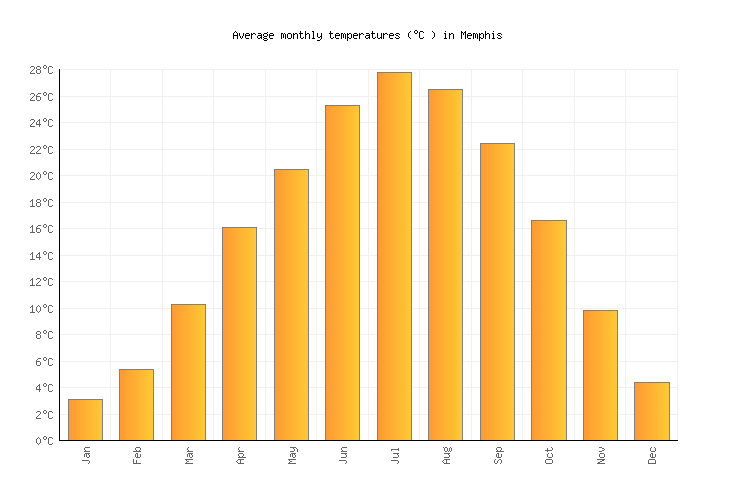 Memphis Weather averages & monthly Temperatures United States