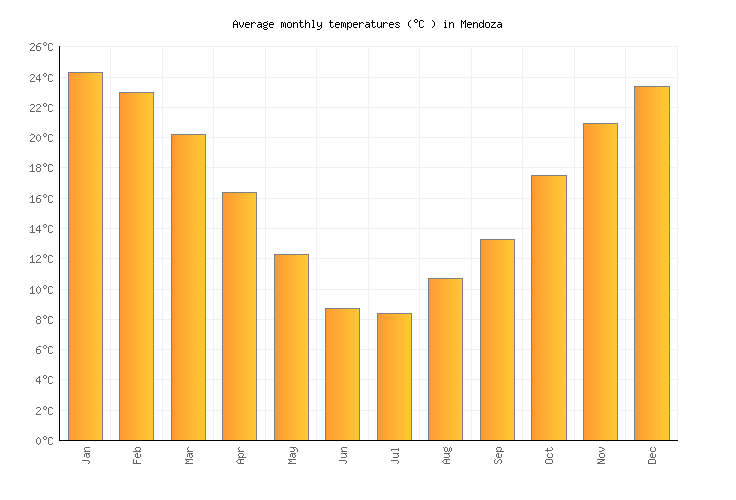 Mendoza Weather in January 2024 Argentina Averages Weather2Visit