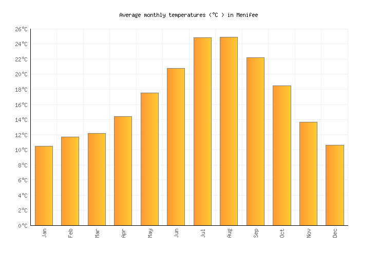 Menifee Weather averages & monthly Temperatures United States