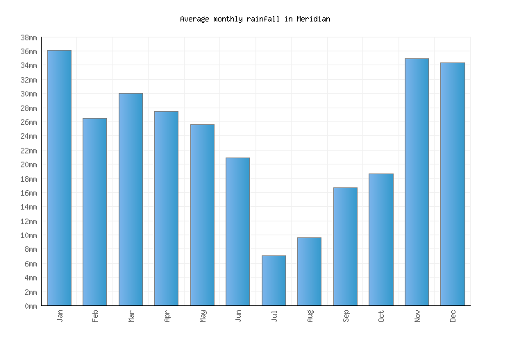 Meridian Weather averages & monthly Temperatures United States