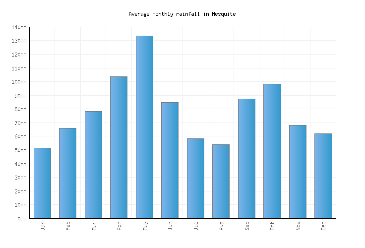 Mesquite Weather averages & monthly Temperatures United States