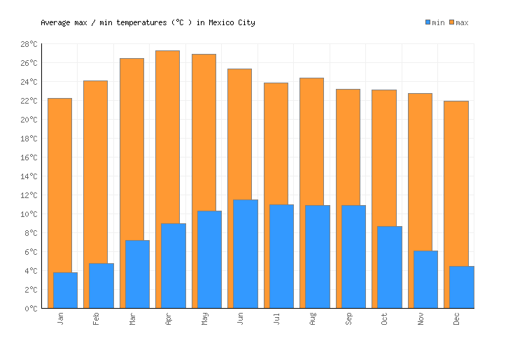 Mexico City Weather averages & monthly Temperatures Mexico Weather