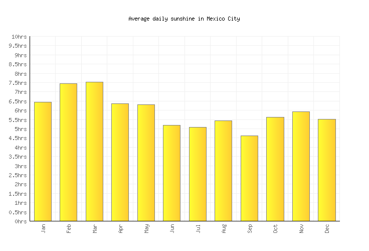 Mexico City Weather averages & monthly Temperatures Mexico Weather