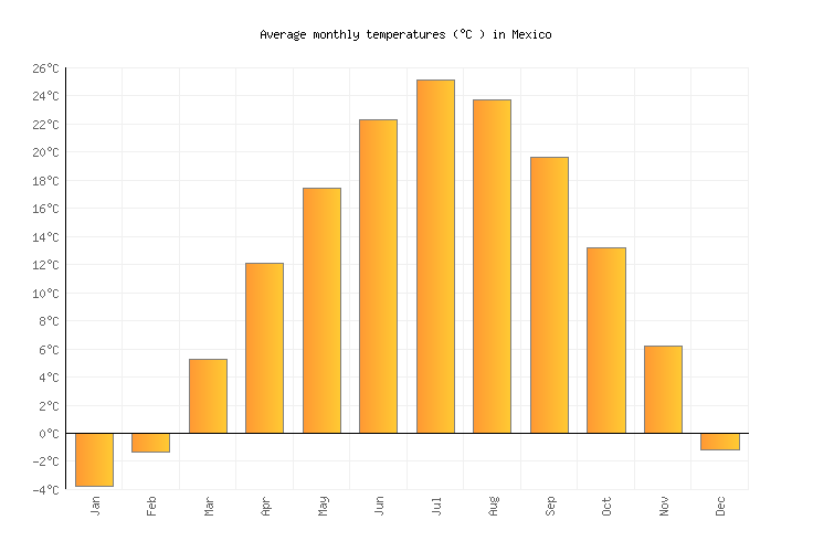 Mexico Weather in November 2023 United States Averages Weather2Visit