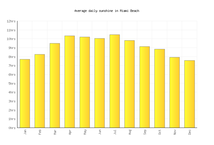 Miami Beach Weather averages & monthly Temperatures | United States | Weather-2-Visit