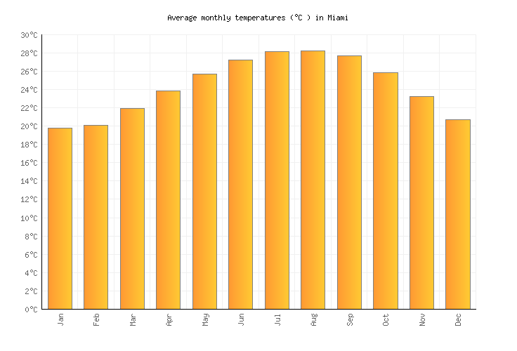 Miami Annual Temperature Chart