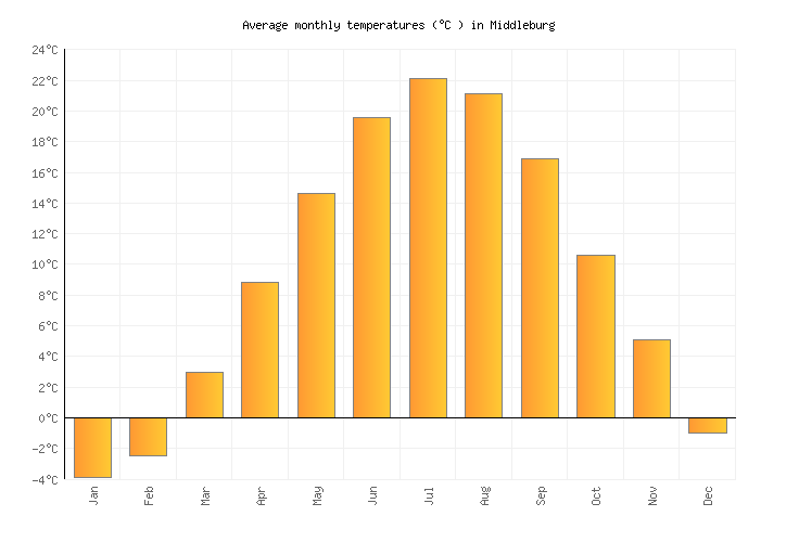 Middleburg Weather averages & monthly Temperatures United States