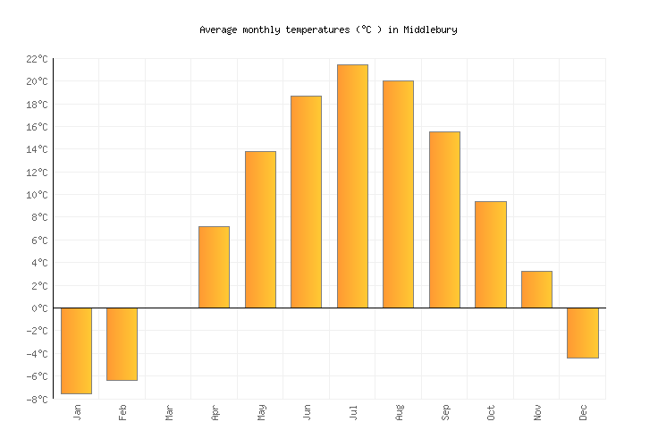 Middlebury Weather averages & monthly Temperatures United States