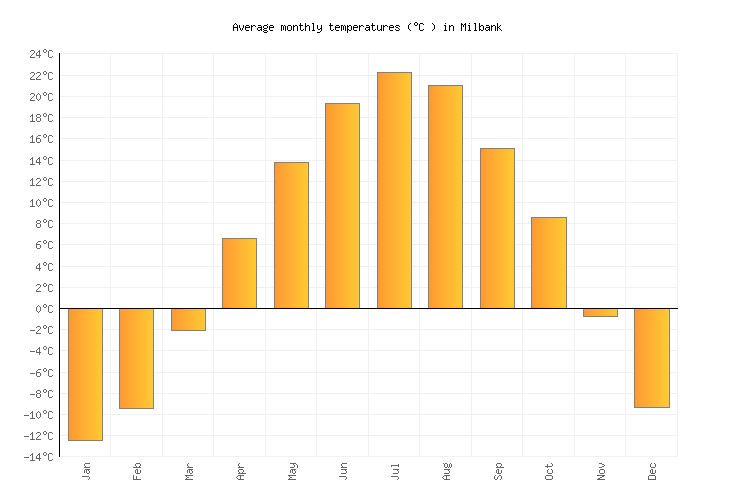 Milbank Weather in September 2023 United States Averages Weather2