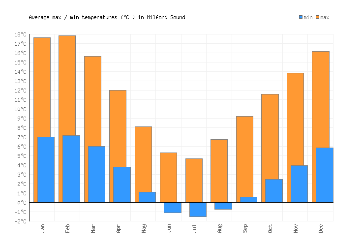 Milford Sound Weather averages & monthly Temperatures New Zealand Weather2Visit