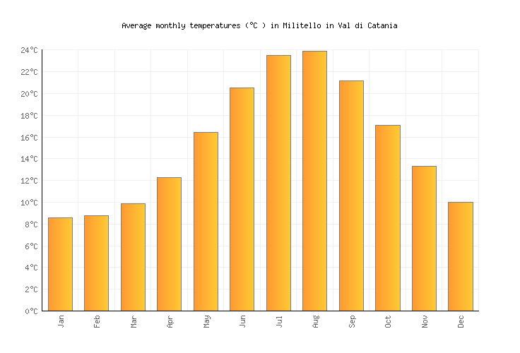 Militello in Val di Catania Weather in November 2024 Italy Averages