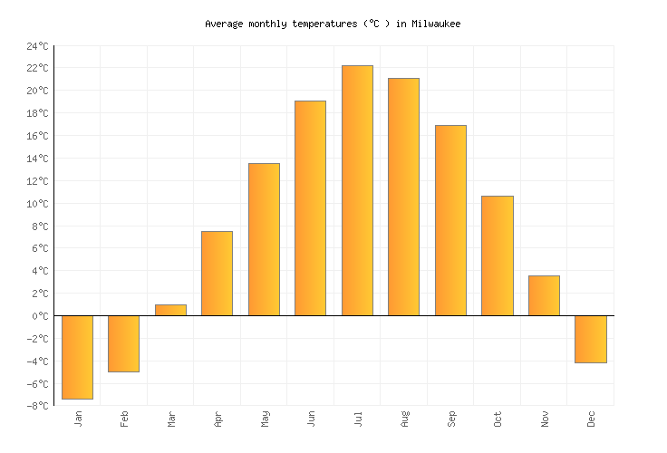 Milwaukee Weather averages & monthly Temperatures United States