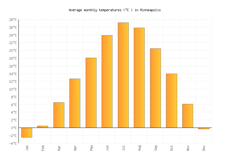 Minneapolis Weather averages & monthly Temperatures United States