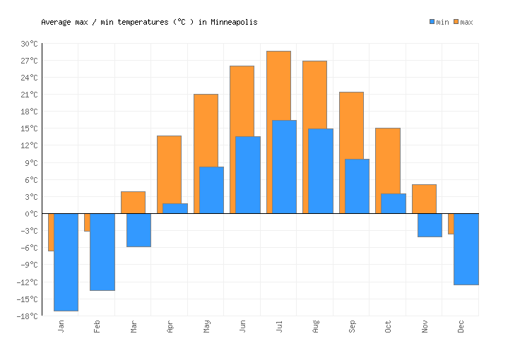 Minneapolis Weather averages & monthly Temperatures | United States ...