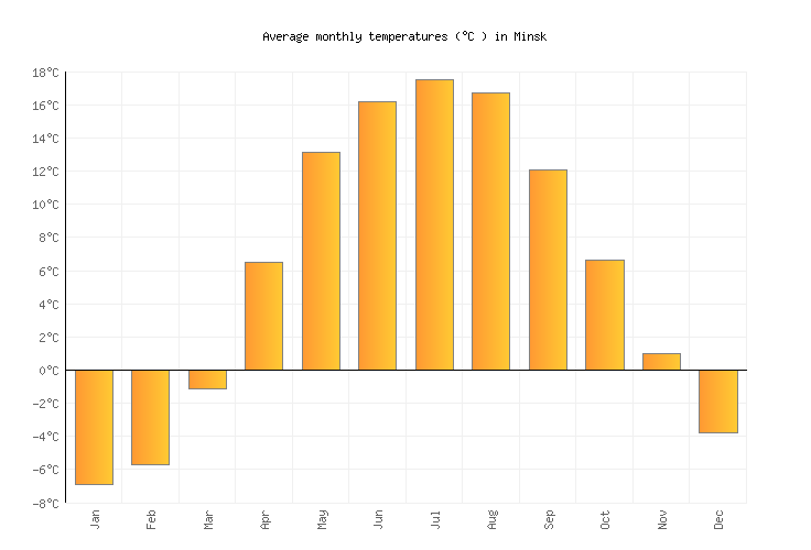 Minsk Weather averages & monthly Temperatures | Belarus | Weather-2-Visit