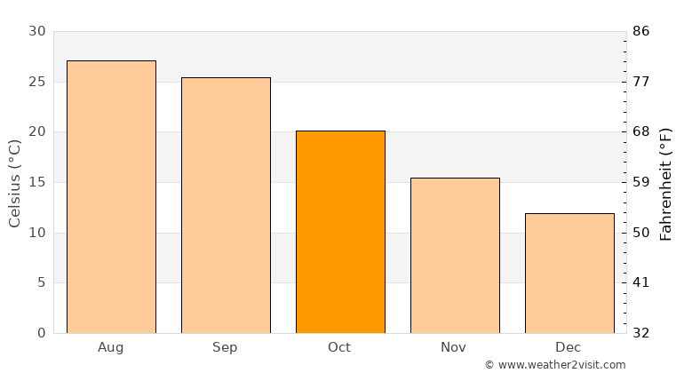 Miramar Beach Weather in October 2020 | United States Averages
