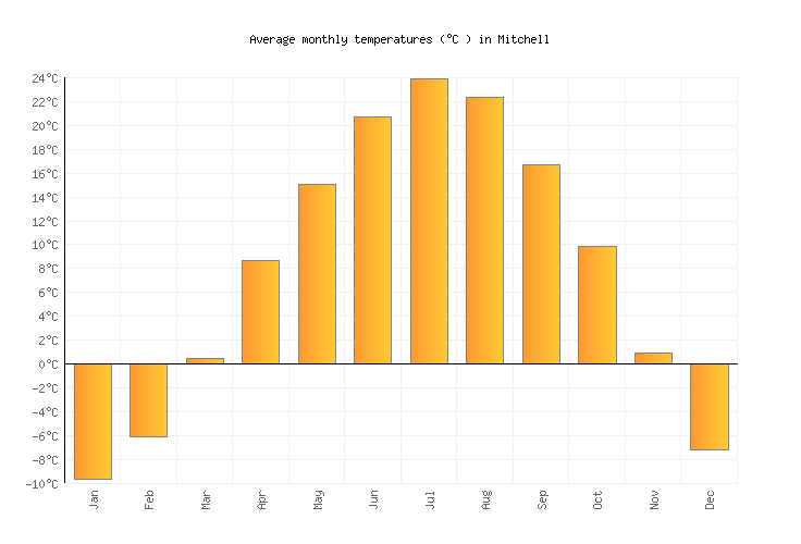 Mitchell Weather averages & monthly Temperatures United States
